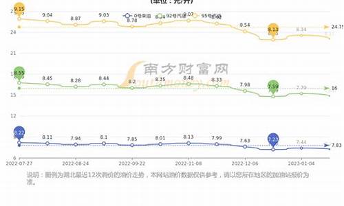 湖北油价最新消息今天_湖北油价最新消息