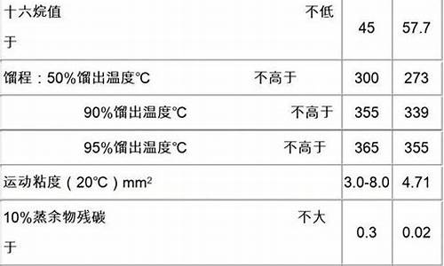 0号柴油沸点_0号柴油燃烧产生的热值是多少