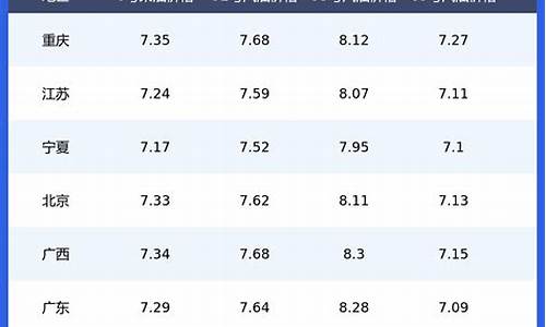 江西今日油价一览表最新_江西今日油价最新调整