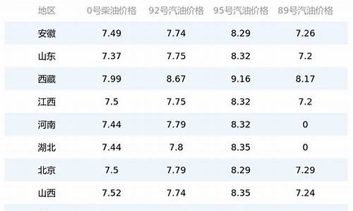 贵州油价今日价格92和95_贵州油价最新