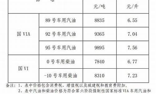 江西92油价调整最新消息查询_江西92号汽油今日价格