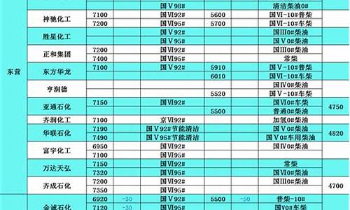 -20号柴油价格最新价格_25号柴油价格表