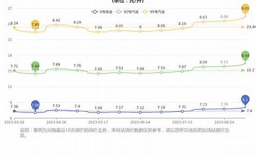 河南汽油柴油历史油价表_河南油价柴油价格