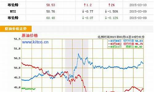 原油价格实时消息_原油价格最新价格走势图