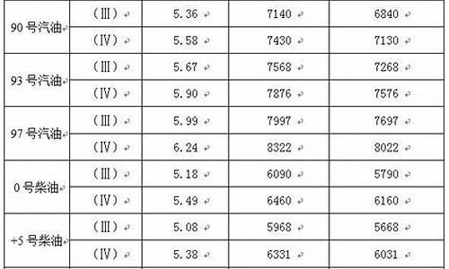 93号油价格09年_93号汽油历史最高价格