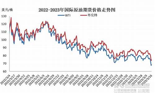 二O二O年油价窗口在什么时间_2121年油价调整