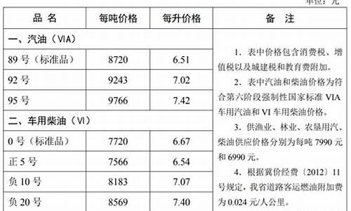 河北省成品油价格调整最新消息_河北省成品油市场管理规定