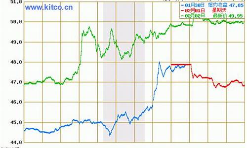 原油价格今日行情wti_原油价格今日行情多少一桶