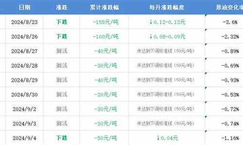 5月16日油价调整最新消息是什么_5月16日油价调整最新消息