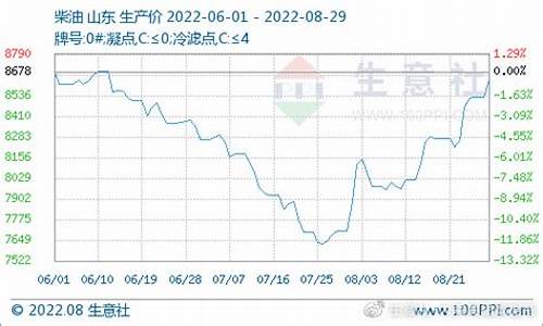 地炼厂柴油价格_月地炼柴汽油价格