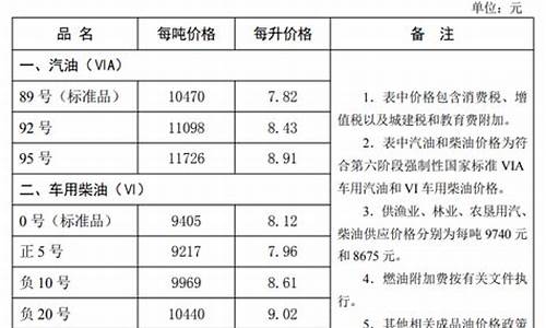 河北油价最新消息今天价格表_河北油价最新消息今天