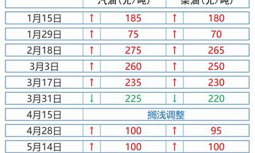 2021油价涨跌_2021油价上涨