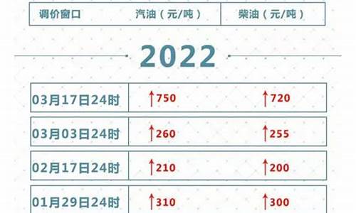 2月几号油价调整最新消息_2月几号油价调整