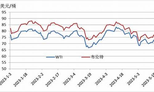 2023年原油价格多少钱一吨_2023年原油价格