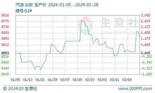 2013年3月柴油价格_2020年3月柴油价格