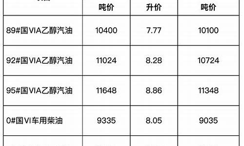 安徽省发展改革委关于调整安徽省成品油价格的通告_安徽省成品油价格调整对渔业补助资金