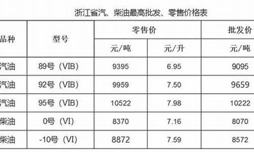 温州市油价调整_温州油价调整时间