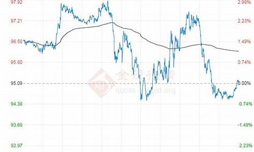 7月原油价格走势_7月原油价格