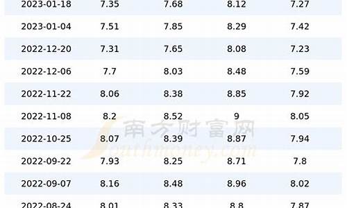 重庆油价95号汽油价格调整最新消息_重庆油价95号汽油价格