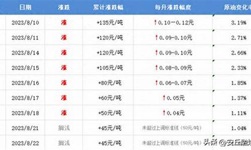 明晚油价调整历史记录_明起油价迎年内