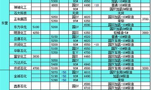 山东发改委柴油价格表 吨_山东发改委柴油价格表